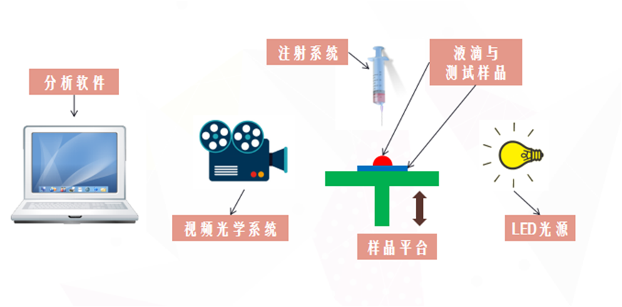 水滴角测试仪原理