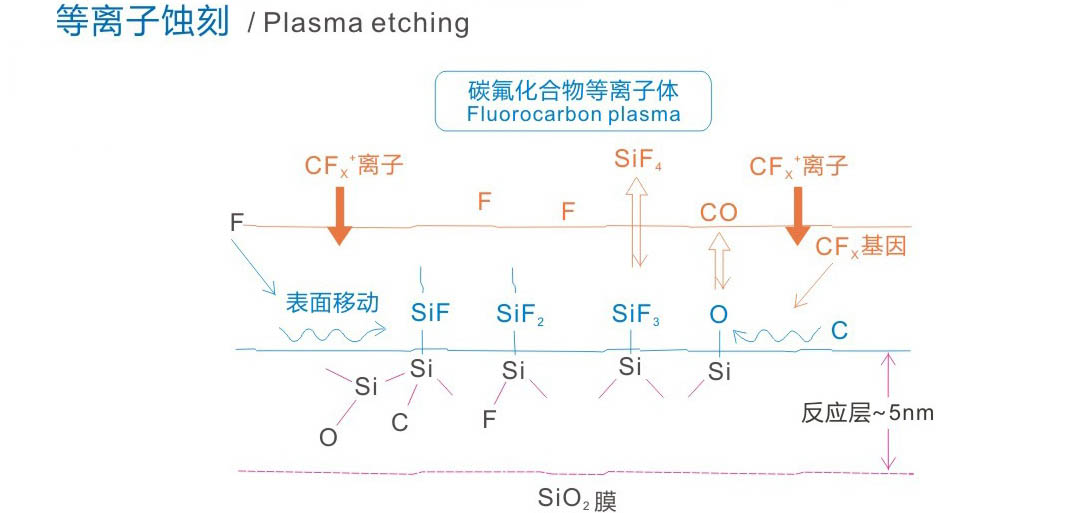 等离子清洗原理