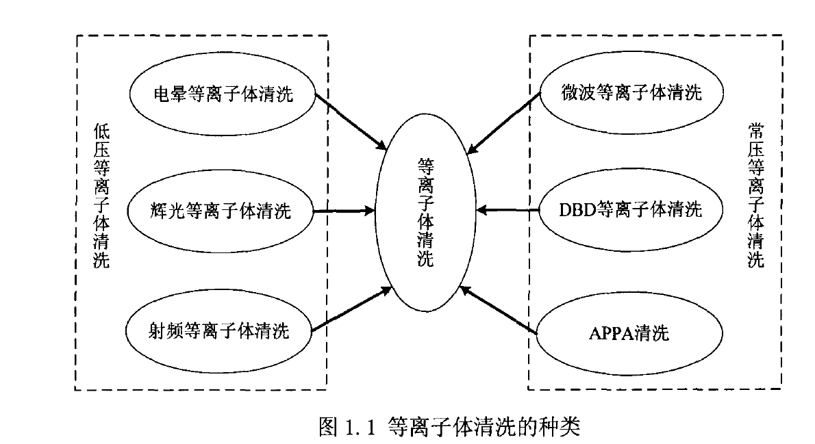 等离子体清洗的种类