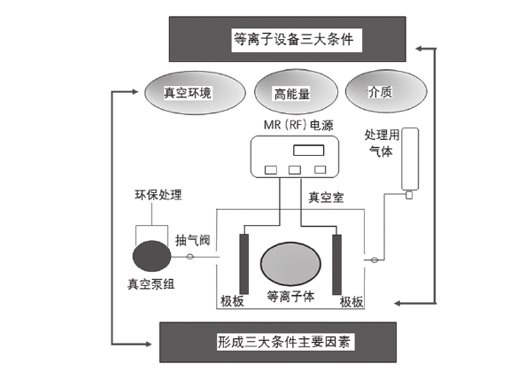 等离子清洗机清洗原理