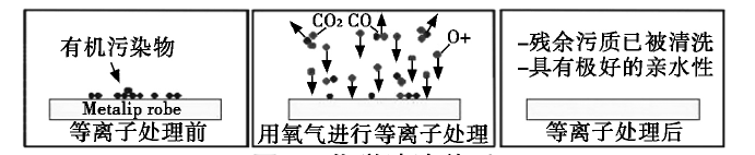 等离子去胶原理